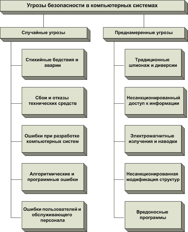 Основные угрозы безопасности информации в компьютерных системах - student2.ru