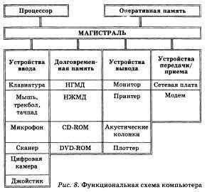 Основные устройства компьютера, их назначение и взаимосвязь - student2.ru