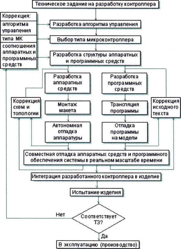 Основные этапы разработки - student2.ru