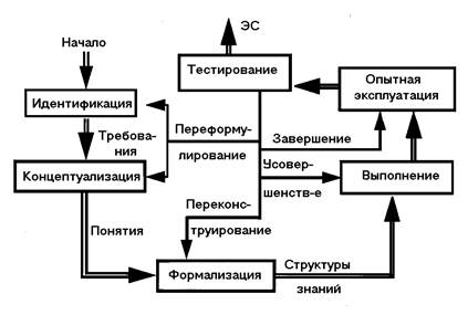 основные этапы разработки экспертной системы - student2.ru