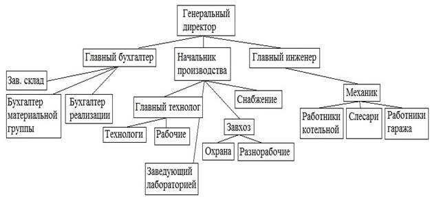 Основные задачи и функции отдела кадров на предприятии. - student2.ru