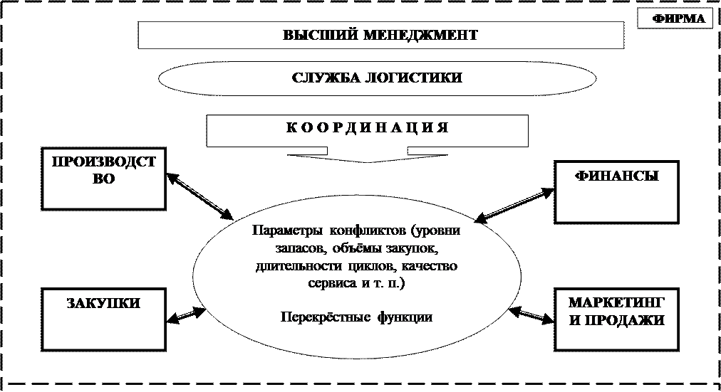 Основные задачи логистической оптимизации - student2.ru