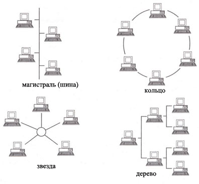 Основы компьютерной коммуникации. Принципы построения и основные топологии вычислительных сетей, коммуникационное оборудование - student2.ru