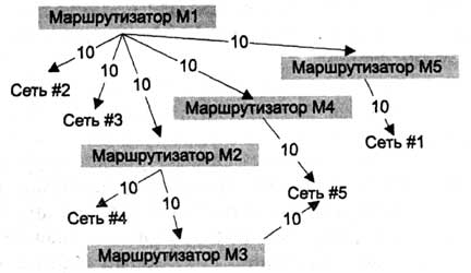 Основы протокол обмена маршрутной информации OSPF, сравнение протоколов, преимущества и недостатки - student2.ru