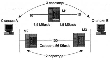 Основы протокол обмена маршрутной информации OSPF, сравнение протоколов, преимущества и недостатки - student2.ru