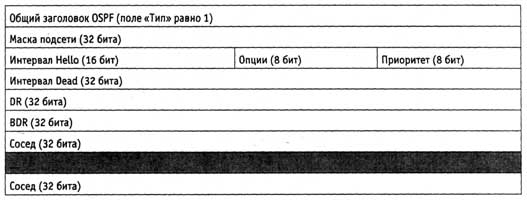 Основы протокол обмена маршрутной информации OSPF, сравнение протоколов, преимущества и недостатки - student2.ru