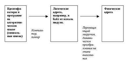 Основы управления памятью - student2.ru