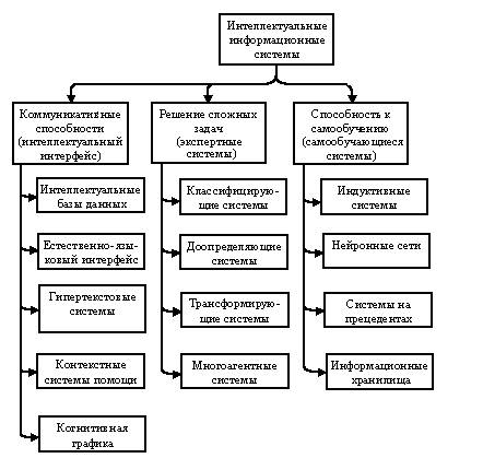 Особенности и признаки интеллектуальности информационных систем - student2.ru