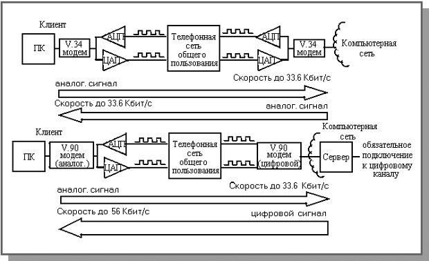 Особенности стандартов V.34, V.90 и V.92 - student2.ru