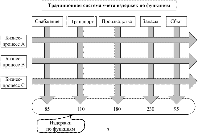 Особенности учета издержек в логистике - student2.ru