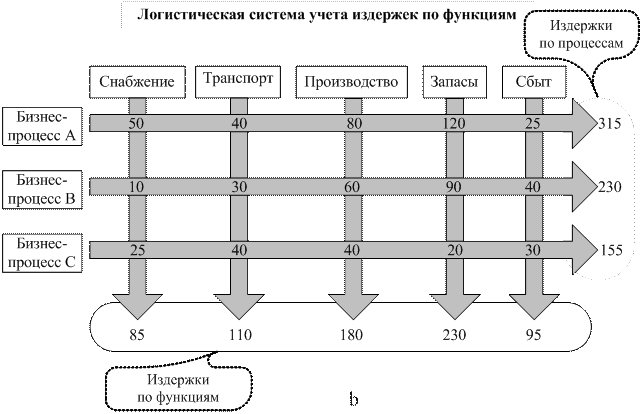 Особенности учета издержек в логистике - student2.ru