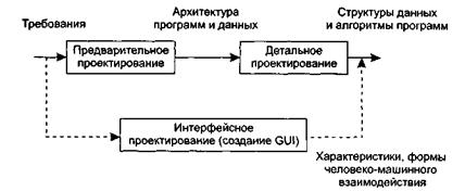 Особенности этапа проектирования - student2.ru