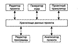 Особенности этапа проектирования - student2.ru