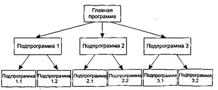 Особенности этапа проектирования - student2.ru