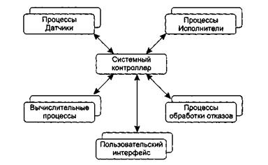 Особенности этапа проектирования - student2.ru