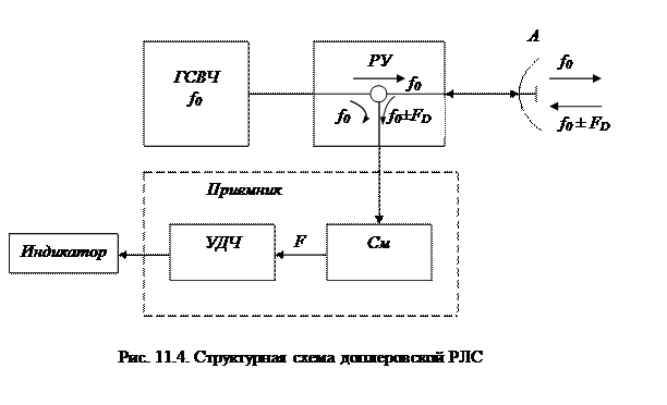 Особую осторожность следует соблюдать при работе с приёмо-передатчиками и индикаторами. - student2.ru