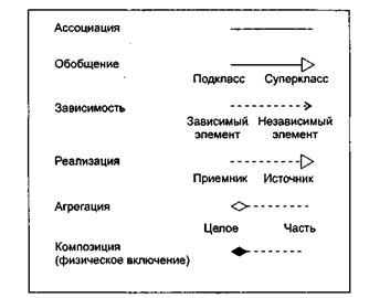 Отношения в диаграммах классов - student2.ru