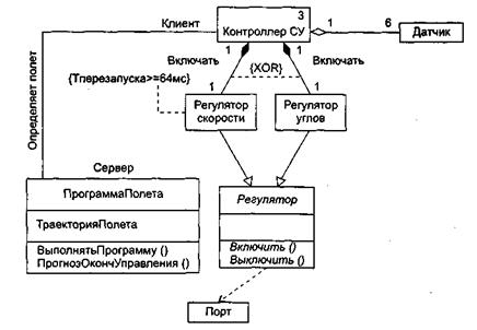 Отношения в диаграммах классов - student2.ru