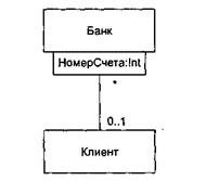 Отношения в диаграммах классов - student2.ru