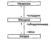 Отношения в диаграммах классов - student2.ru