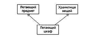 Отношения в диаграммах классов - student2.ru