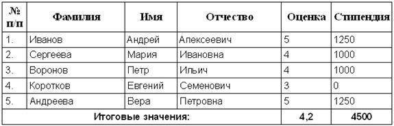 Отображение и скрытие линии сетки, внешние границы - student2.ru