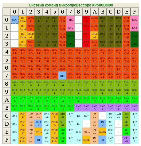 Панель системы команд МП КР580ВМ80А - student2.ru