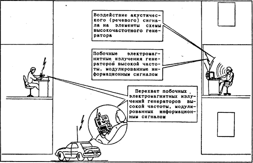 Параметрические технические каналы утечки информации - student2.ru