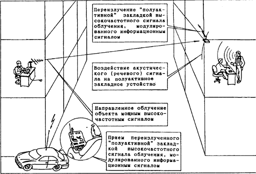 Параметрические технические каналы утечки информации - student2.ru