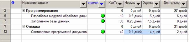 Параметрический анализ длительностей задач - student2.ru
