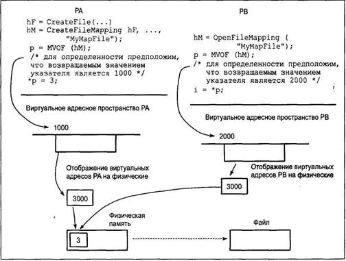 Параметры. HMapObject — дескриптор объекта отображения файла, возвращенный функцией CreateFileMapping или OpenFileMapping - student2.ru