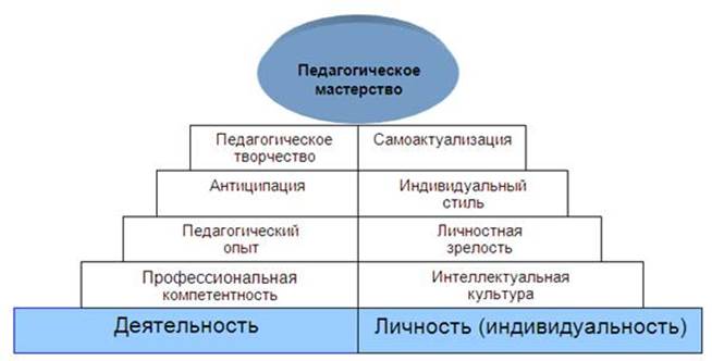 педагогическое мастерство - student2.ru
