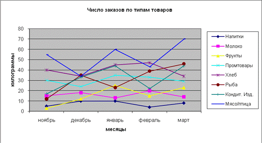 Перечень заданий по Excel - student2.ru