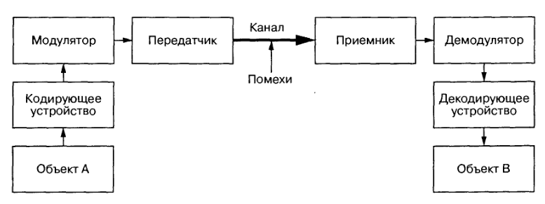Передача данных в RFID-системах - student2.ru