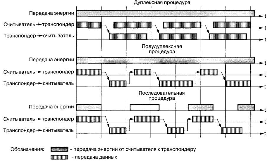 Передача данных в RFID-системах - student2.ru