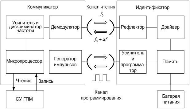 переход моделирует операторы, а позиции хранят информацию об условиях свершения событий. - student2.ru