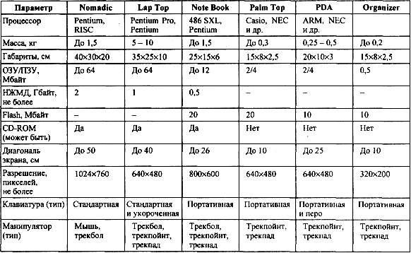 переносные компьютеры - student2.ru