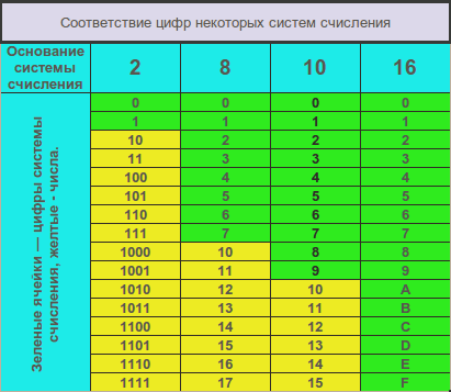 Перевод целого числа из 10-ной системы счисления в любую другую - student2.ru