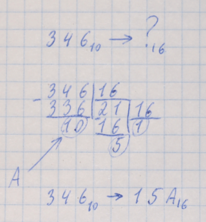 Перевод целого числа из 10-ной системы счисления в любую другую - student2.ru