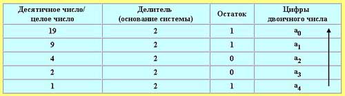 Перевод чисел из десятичной системы в двоичную, восьмеричную и шестнадцатиричную - student2.ru