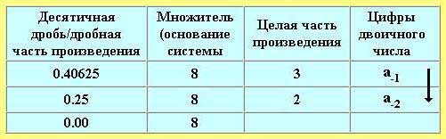 Перевод чисел из десятичной системы в двоичную, восьмеричную и шестнадцатиричную - student2.ru