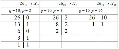 Перевод чисел из одной системы счисления в другую - student2.ru