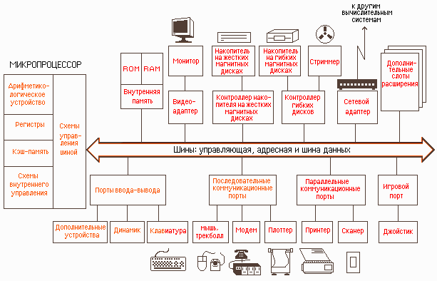 Периферийные устройства ПК - student2.ru