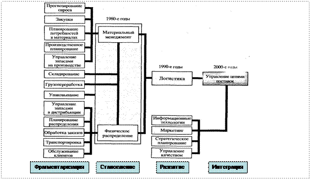 Период становления логистики - student2.ru