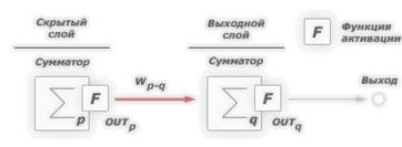 Персептроны и алгоритм обратного распространения ошибки - student2.ru
