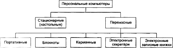 персональные компьютеры - student2.ru