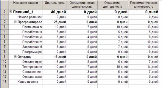 PERT-анализ длительностей задач - student2.ru