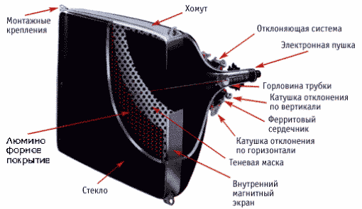 По типу экрана (физический принцип получения изображения) - student2.ru