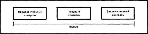 Почему необходим контроль? - student2.ru