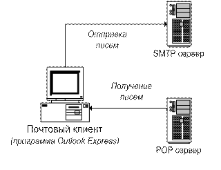 Почтовый клиент Outlook Express - student2.ru